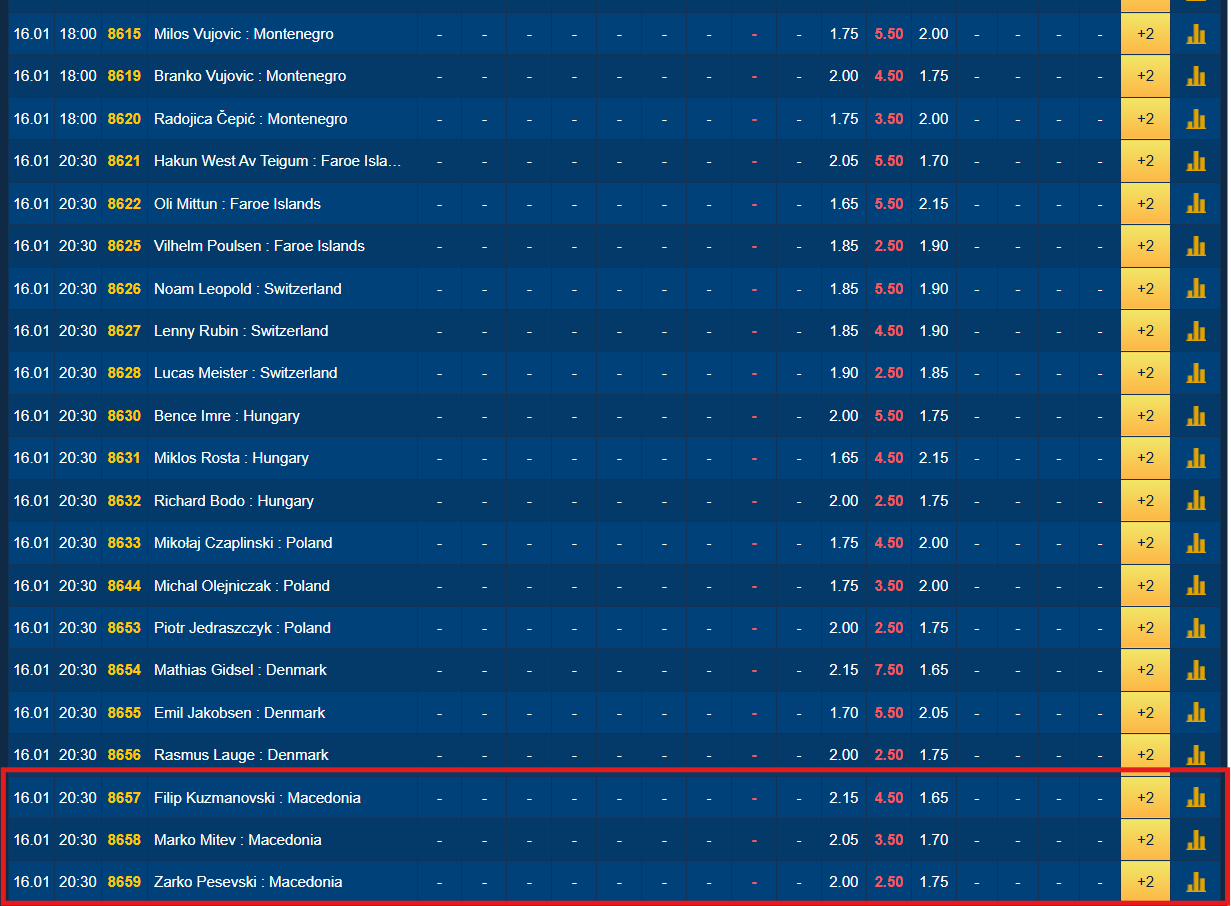 Македонија вечерва против Данска ќе го постигне 1.000-тиот гол на европските првенства
