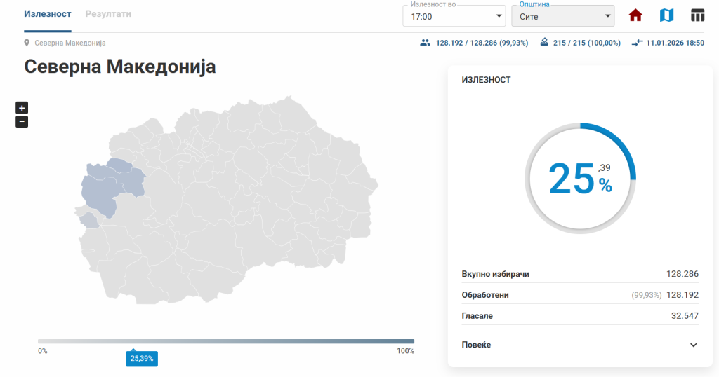 До 17 часот правото на глас го искористиле 32 547 гласачи во Гостивар, Врапчиште, Маврово и Ростуше и Центар Жупа