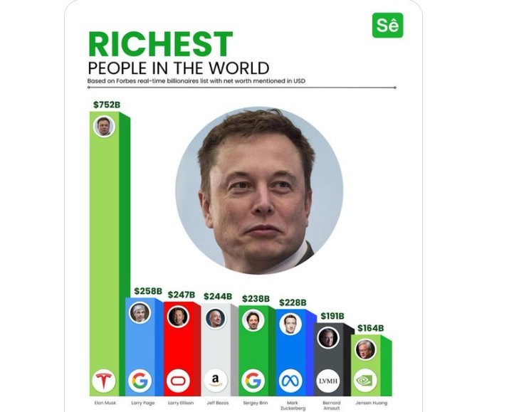Најбогатите луѓе во светот додадоа рекордни 2,2 трилиони долари во 2025 година – еве кои се најголемите добитници