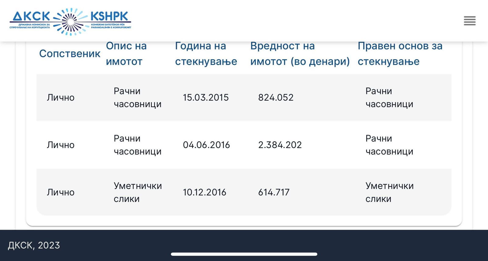 СДСМ: Часовниците на Мицкоски чинат колку 150 минимални плати