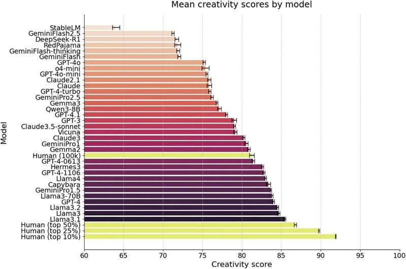 Вештачката интелигенција го достигна прагот на просечната човечка креативност