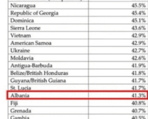 Трамп: 41,3% од албанските семејства во САД примаат социјална помош!