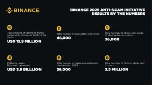 Од детекција до поврат: Како Binance се бореше против измамите во 2025 година