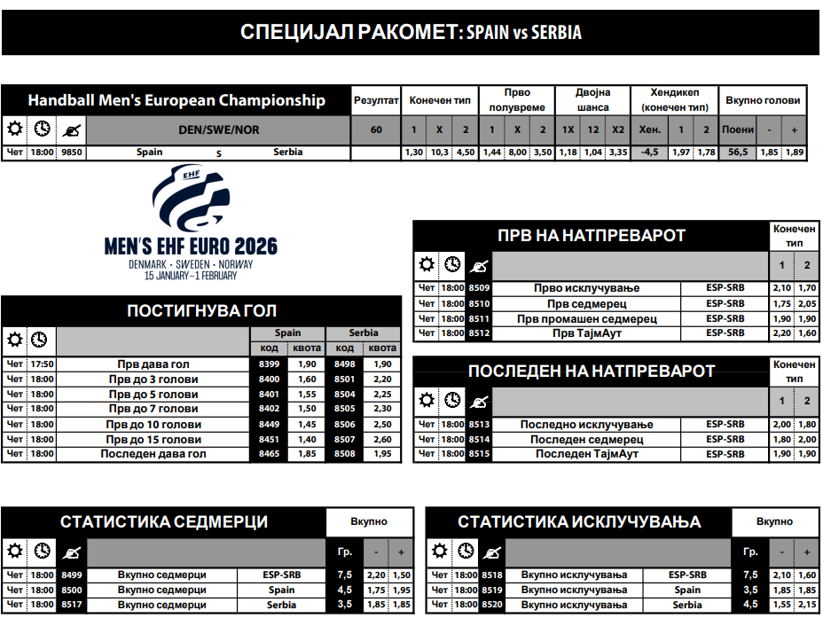 Специјали за ЕП: Кој прв ќе даде гол, колку пенали ќе има, колку исклучувања, кој прв ќе даде 10 гола и уште многу комбинации