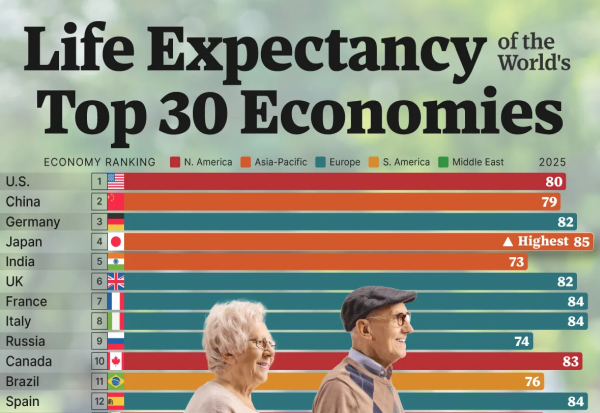 Колку долго живеат луѓето во најголемите економии во светот?
