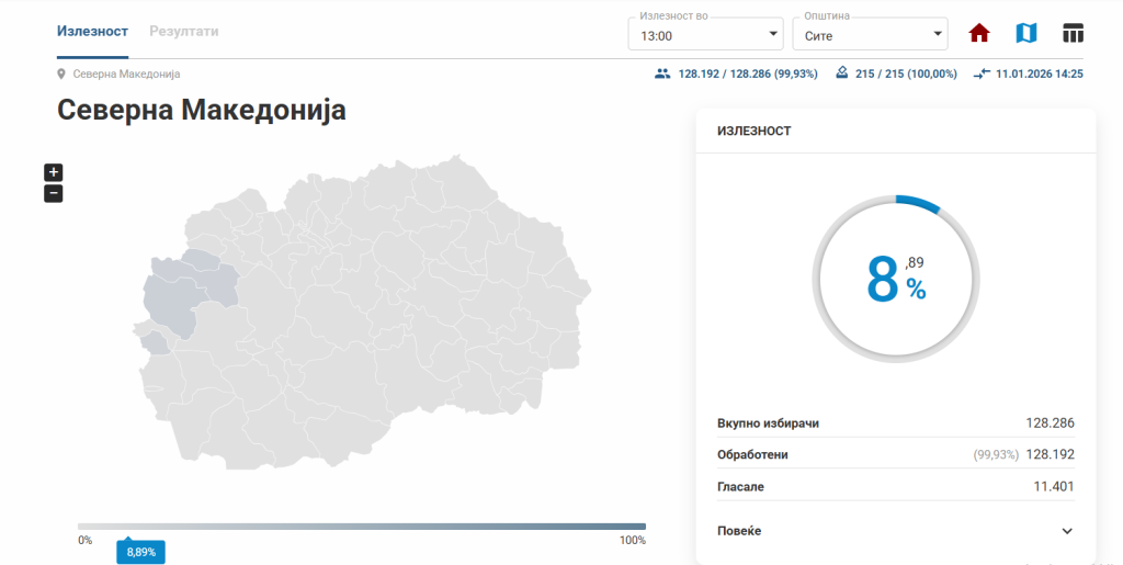 ДИК: Излезеноста до 13 часот е 8,89 отсто, на едно избирачко место во Гостиварско не се гласа поради лошите временски услови