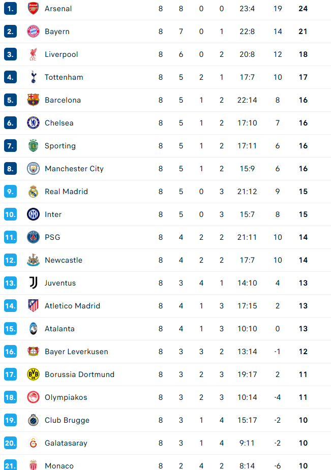 ПСЖ, Реал Мадрид, Атлетико и Јувентус извисија од Топ 8, Спортинг е изненадувањето