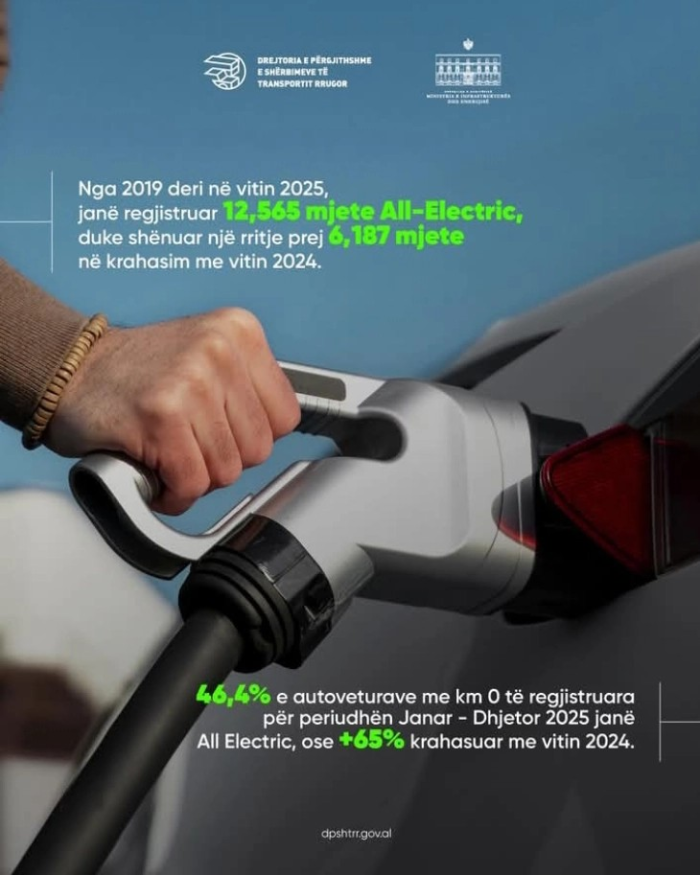 Бројот на регистрирани електрични возила во Албанија во 2025 година е речиси двојно поголем во споредба со 2024 година