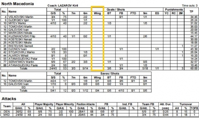 Лазаров го објасни играњето без крила со Данците – не било случајност!