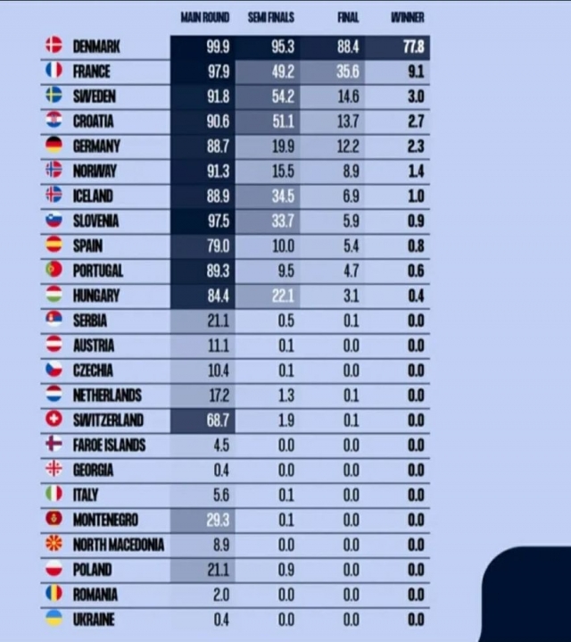 ЕХФ не ни верува: На Македонија ѝ се даваат мизерни шанси да ја мине групата (ФОТО)