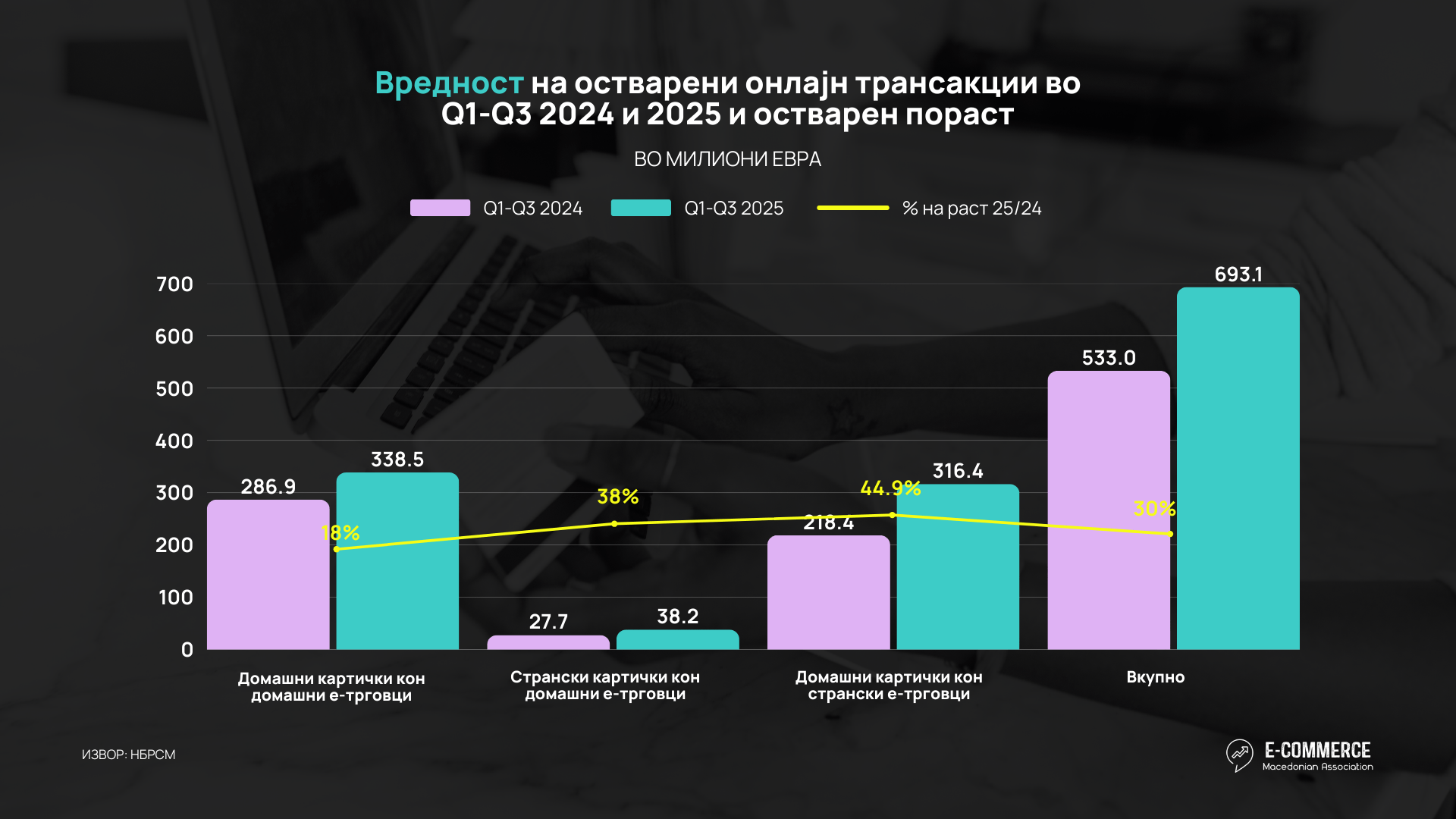АЕТМ: И во првите 9 месеци годинава вредноста на онлајн трансакциите има двоцифрен раст