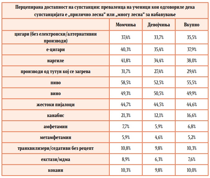 Лесно достапен алкохол, зголемена употреба на е-цигари и секој четврти средношколец се коцка, покажува истражување на ИЈЗ