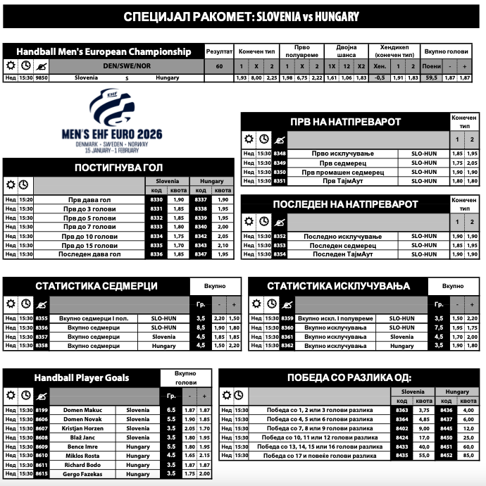 Шведска и Хрватска се пред победа, Словенија и Унгарија ќе одиграат возбудлив меч (Фото)