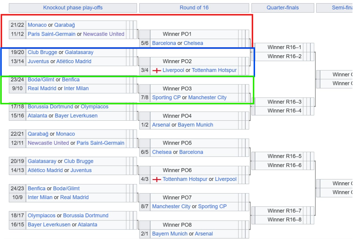 Во осминафиналето може да играат: Барселона – ПСЖ, Ливерпул – Јувентус, Реал – Сити, Баерн – Борусија…