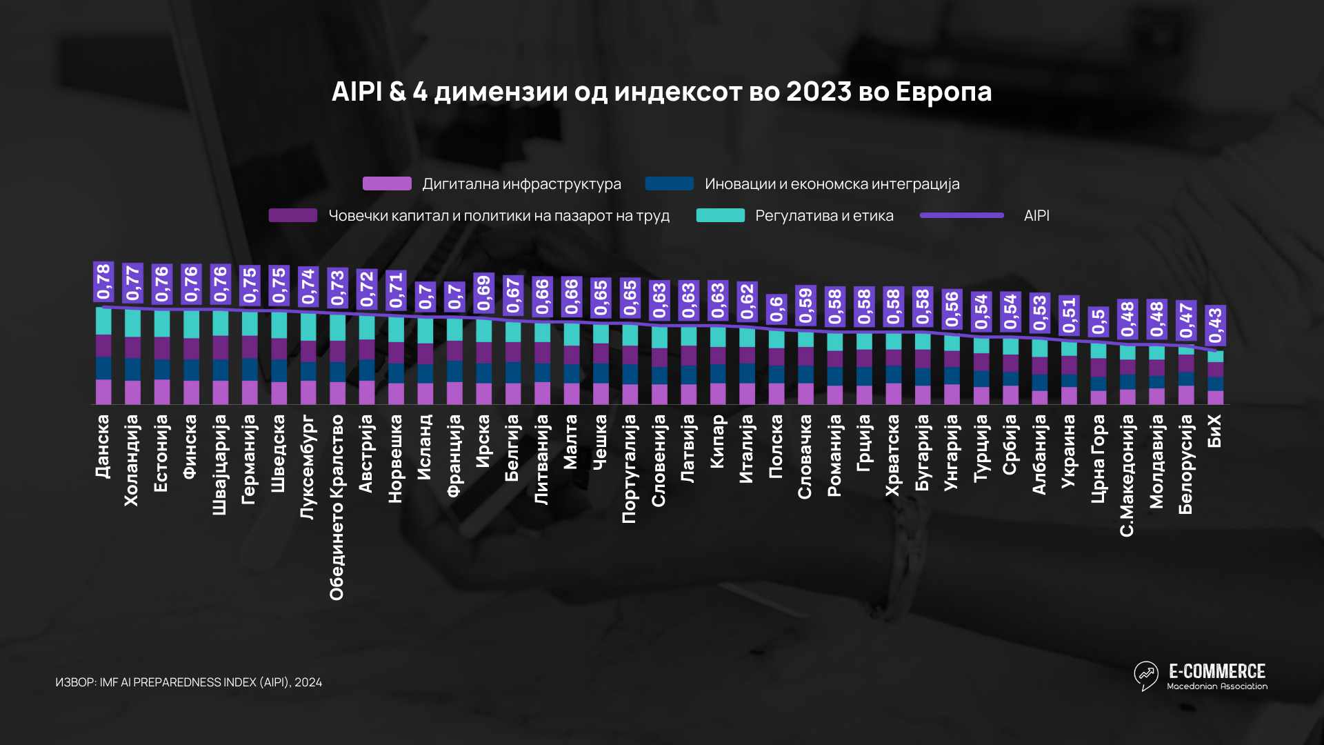 63.2% од Македонците купуваат онлајн, но дали се подготвени за е-трговија со вештачка интелигенција?