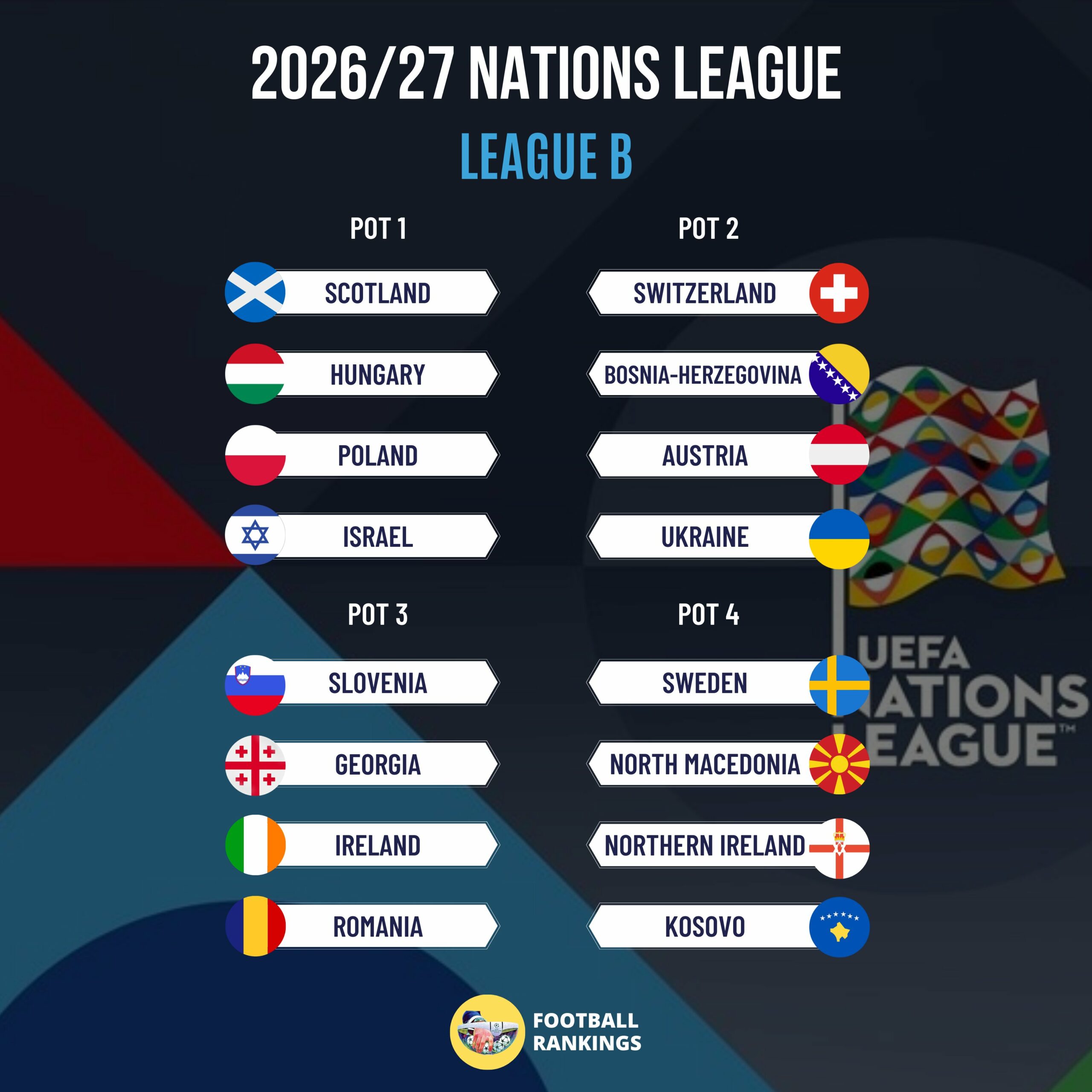 Македонија на 12 февруари ќе ги добие ривалите за Лигата на нациите