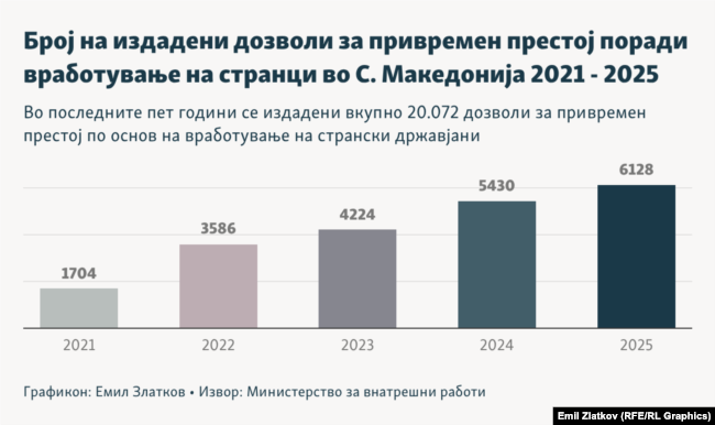 Над шест илјади странски работници лани добиле дозволи во Северна Македонија