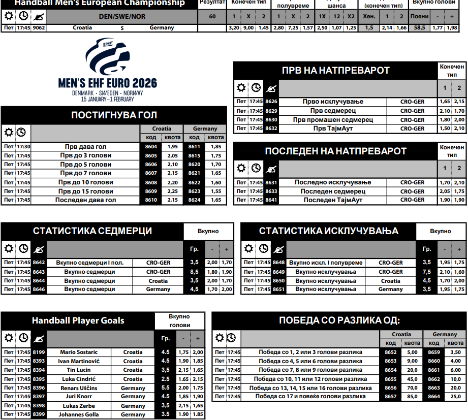 Хрватска ќе се обиде да ја „скоцка“ и Германија, Данска е голем фаворит против Исланд