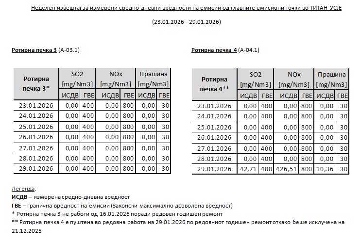 ТИТАН Усје: Повеќе од еден месец сме цел на неосновани напади – не сме причина за загадувањето и фактите го потврдуваат тоа