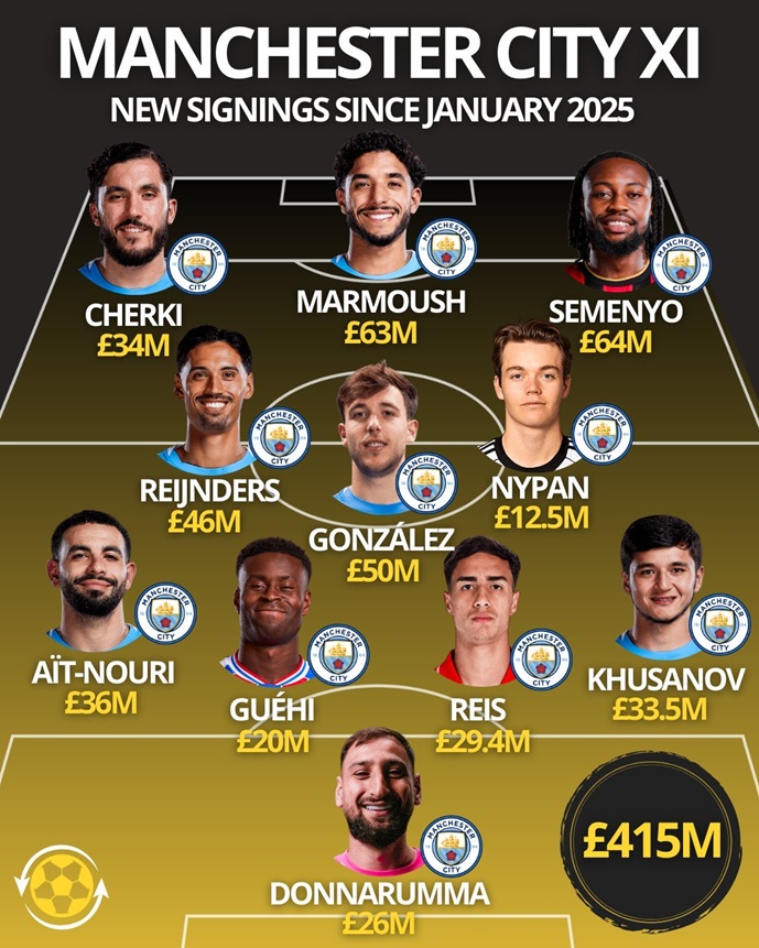 Манчестер Сити може да состави цел еден тим од засилувањата во последните 12 месеци (ФОТО)