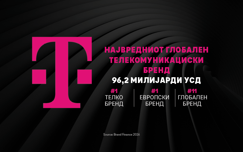 Дојче Телеком ја зголемува вредноста на брендот и останува број еден глобален телекомуникациски бренд