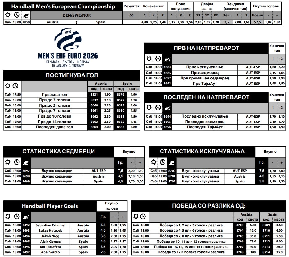 Одлична квота за Србија прва да стигне до пет гола во дуелот со Германија, Шпанија да победи со максимум три гола е 3.60 коефициент