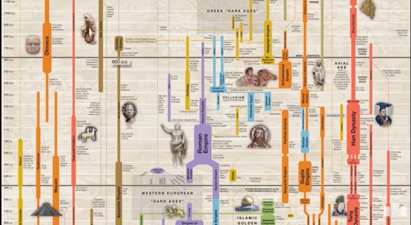 Видео од подемот и падот на цивилизациите во текот на 5.000 години