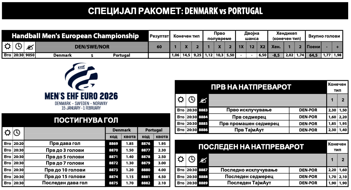 Данска на последниот меч против Португалија славеше со 13 разлика, за тоа вечерва има одлична квота во Sport Life (Фото)