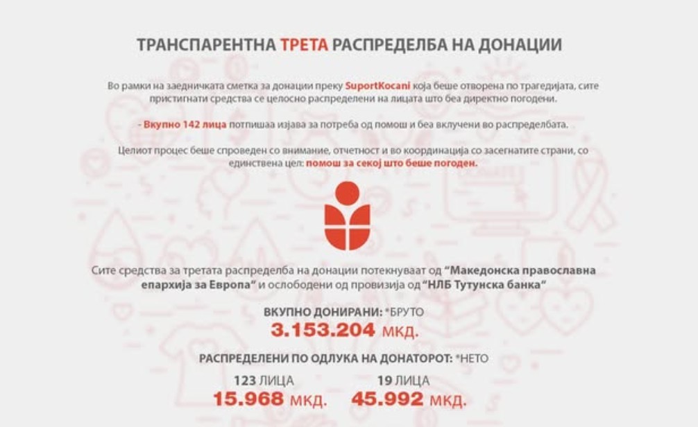 „САПОРТ КОЧАНИ“ ИСПЛАТИ ТРЕТА ДОНАЦИЈА КОН ПОГОДЕНИТЕ СЕМЕЈСТВА ВО КОЧАНИ - државата од вкупните донации наплати 2,27 милиони денари