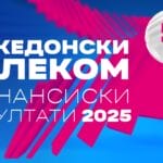 Македонски Телеком ja заврши 2025 година со силен раст и инвестиции