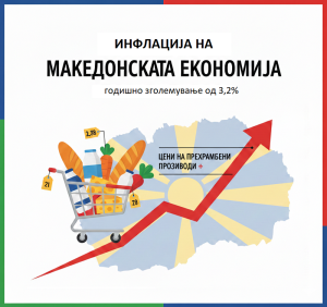 Трошоците за живот поскапени за 3,2 проценти за една година!
