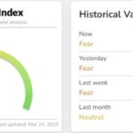 Што е Индексот на страв и алчност на крипто-пазарот?