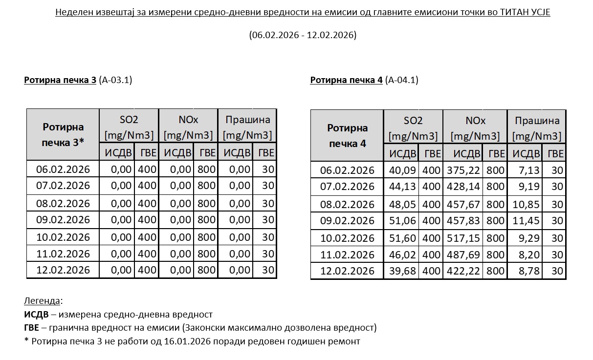 Неделен извештај за измерени средно-дневни вредности на емисии од главните емисиони точки во ТИТАН УСЈЕ (06.02.2026 – 12.02.2026)