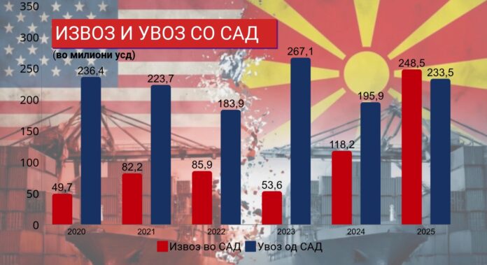 Македонија лани повеќе извезувала отколку што увезувала од САД