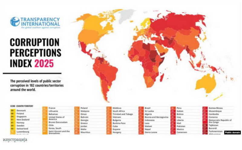 Незначително поместување во борбата против корупцијата