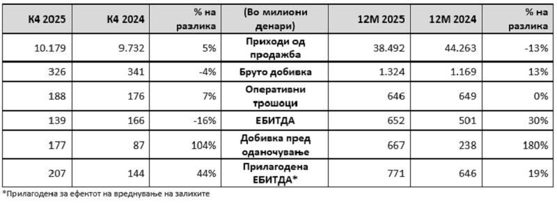 ОКТА АД – Скопје со силни резултати во 2025 година во пазарна средина исполнета со предизвици