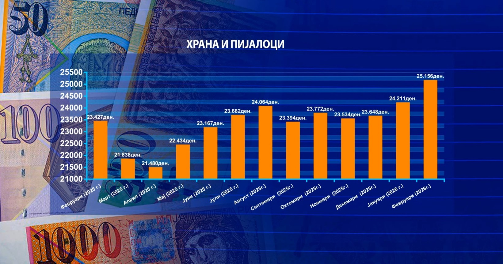 Поскапувањата во јануари и февруари го „изедоа“ зголемувањето на минималецот, велат од ССМ