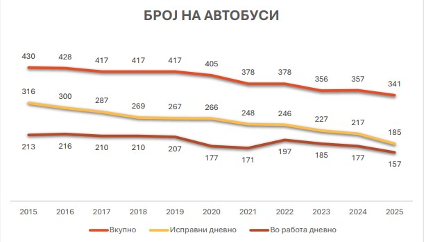 Сè помалубројни, постари и понеисправни автобусите на ЈСП во кои се возат патниците
