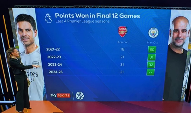 По колку бода освојуваат Арсенал и Манчестер Сити во последните 12 кола?