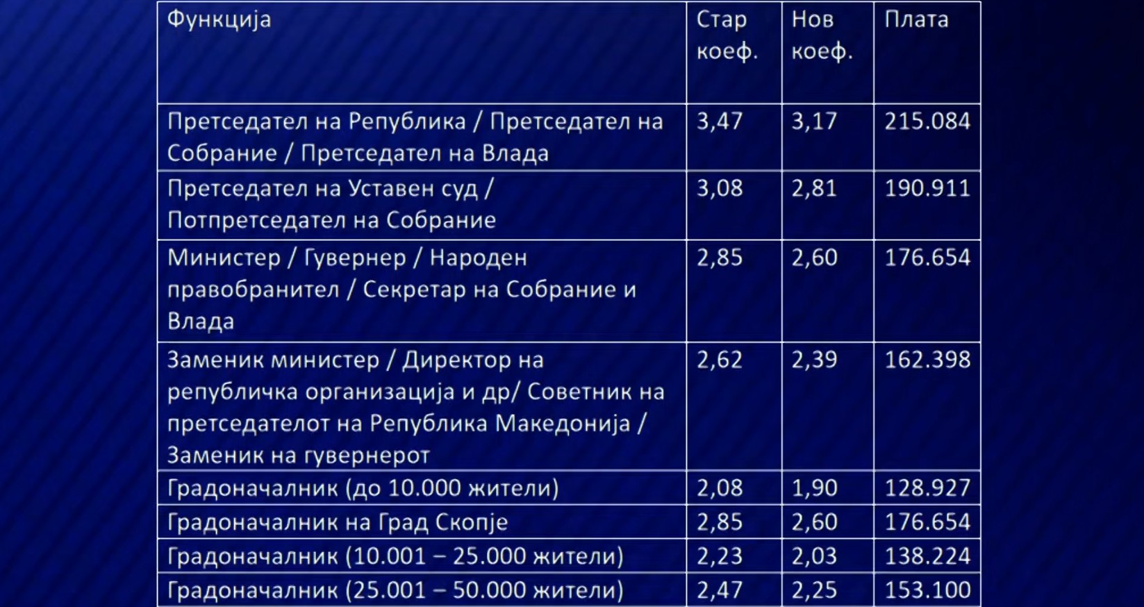 Колкави плати земаат функционерите?