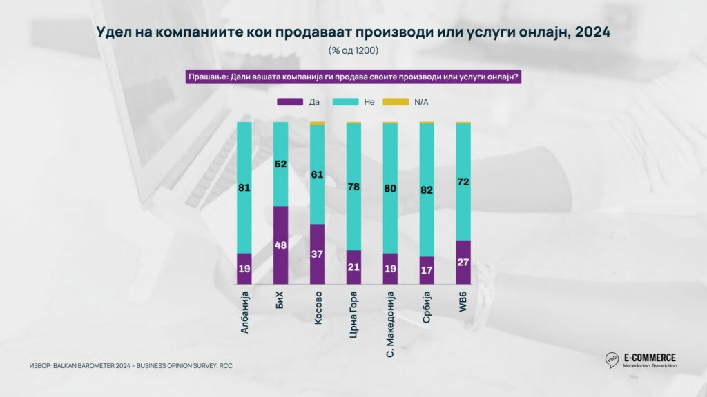 Дигиталниот јаз на бизнисите ја кочи е-трговијата