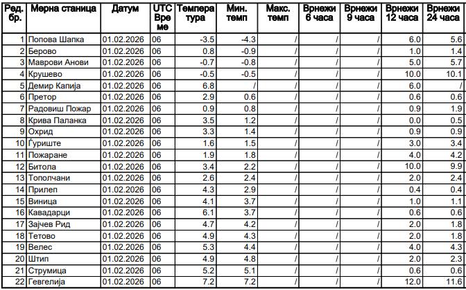 Бидете внимателни: Започнаа врнежите од дожд и од снег во Македонија