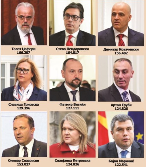 СТОЈАНОСКИ: Предлогот за намалување на функционерските коефициенти е согласно Уставот, платите ќе се намалат од 10 до 13 илјади