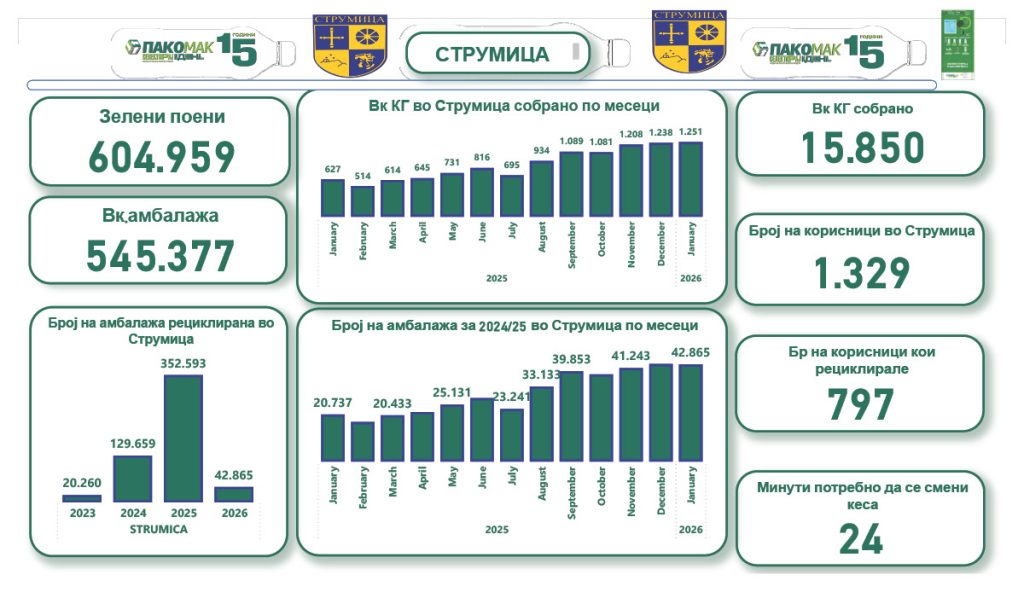 Струмица со пример за одржлива иднина: Над 15 тони амбалажа рециклирана преку вендинг машини