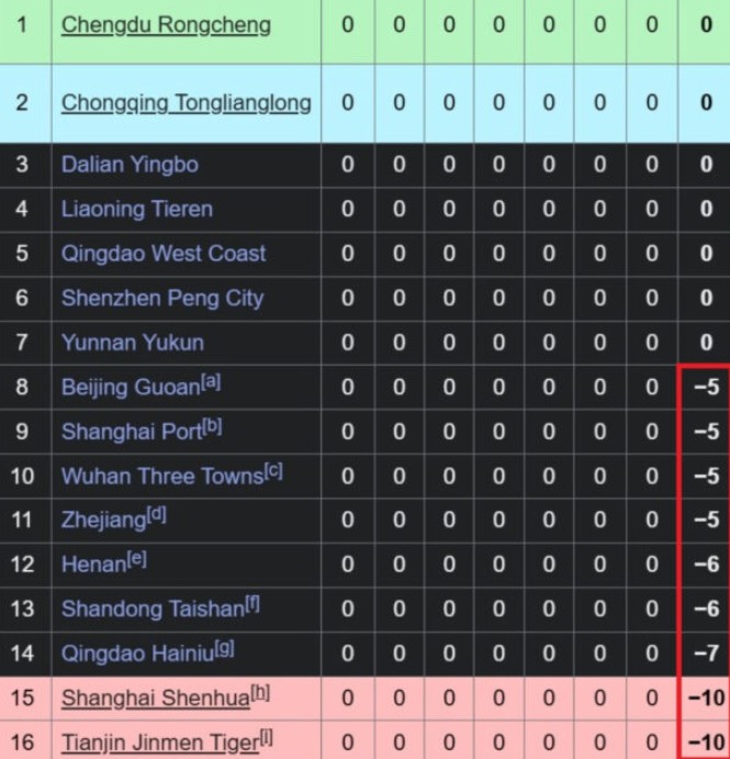 Хаос во кинескиот фудбал: Повеќе од половина лига почнува со помалку бодови од нула! (ФОТО)