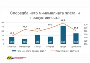 Работниците двојно повеќе продуктивни отколку што се платени