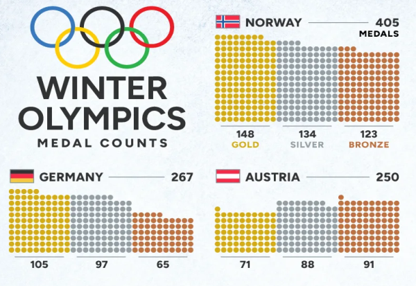 Која земја има најмногу медали во историјата на Зимските олимписки игри?