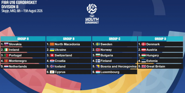 Младинските селекции ги дознаа ривалите за Европските првенства!