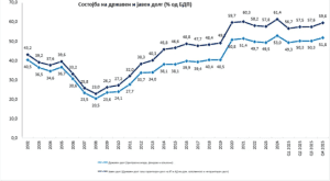 Јавниот долг под 60% од БДП?