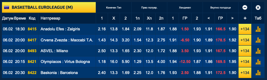Мешаница за пласман во плејофот, одлични квоти за победи на Црвена ѕвезда и Барселона (Фото)